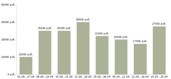 Вакансии работаем в интернете в Волгограде - Медиана зарплат работаем в интернете в Волгограде за 2 месяца
