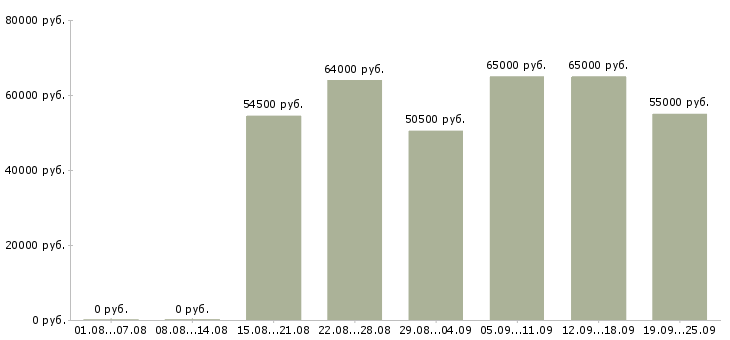 Вакансии рабочие вахтой Башкортостан - Медиана зарплат рабочие вахтой Башкортостан за 2 месяца