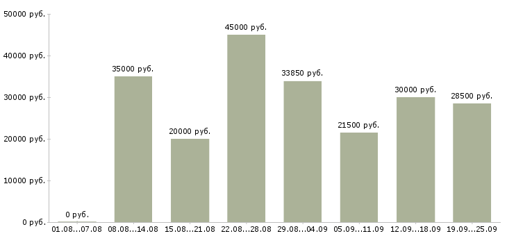 Вакансии рабочий в Подольске - Медиана зарплат рабочий в Подольске за 2 месяца