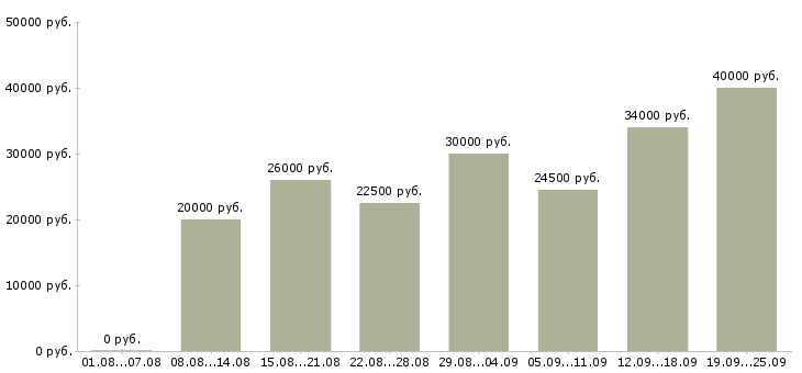 Вакансии рабочий в Твери - Медиана зарплат рабочий в Твери за 2 месяца