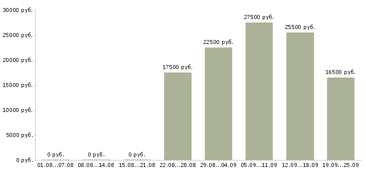 Вакансии рабочий в Тольятти - Медиана зарплат рабочий в Тольятти за 2 месяца
