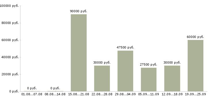 Вакансии рабочий на производство с обучением в Москве - Медиана зарплат рабочий на производство с обучением в Москве за 2 месяца