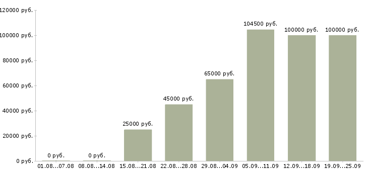 Вакансии руководитель в отдел развития в Москве - Медиана зарплат руководитель в отдел развития в Москве за 2 месяца