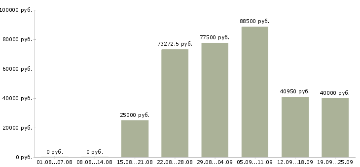 Вакансии руководитель предприятия в Москве - Медиана зарплат руководитель предприятия в Москве за 2 месяца
