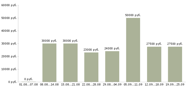 Вакансии руководитель продаж Татарстан - Медиана зарплат руководитель продаж Татарстан за 2 месяца