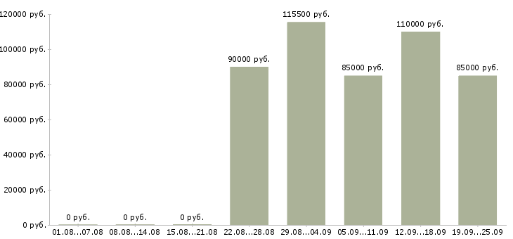 Вакансии руководитель проекта разработки в Москве - Медиана зарплат руководитель проекта разработки в Москве за 2 месяца