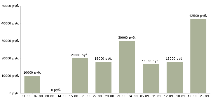 Вакансии с обучением в Ярославле - Медиана зарплат с обучением в Ярославле за 2 месяца