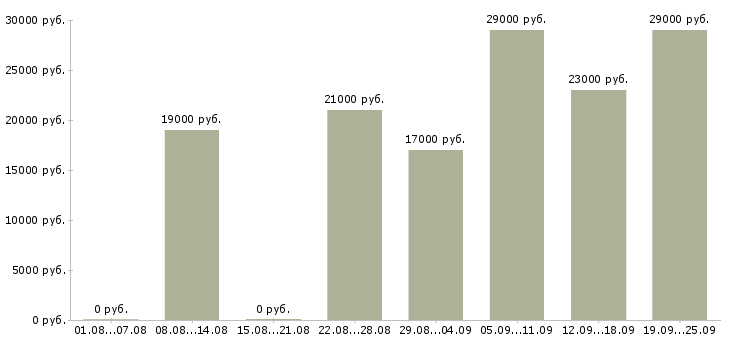 Вакансии секретарь офиса Башкортостан - Медиана зарплат секретарь офиса Башкортостан за 2 месяца