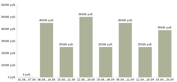 Вакансии сотрудник в компанию Ростов-на-дону - Медиана зарплат сотрудник в компанию Ростов-на-дону за 2 месяца