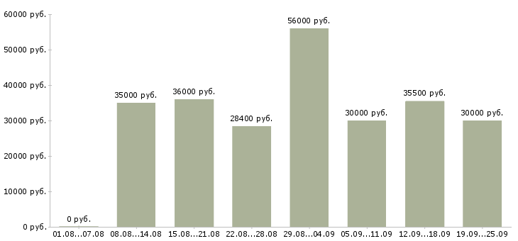 Вакансии сотрудник выдачи в Москве - Медиана зарплат сотрудник выдачи в Москве за 2 месяца
