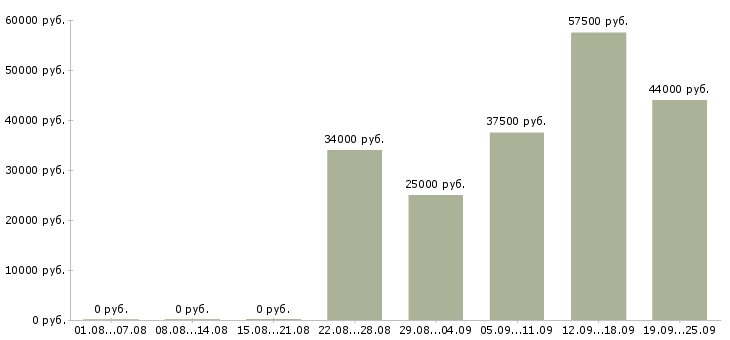 Вакансии сотрудник для работы с документацией Санкт-петербург - Медиана зарплат сотрудник для работы с документацией Санкт-петербург за 2 месяца