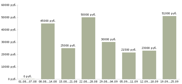 Вакансии сотрудник компании Ростов-на-дону - Медиана зарплат сотрудник компании Ростов-на-дону за 2 месяца