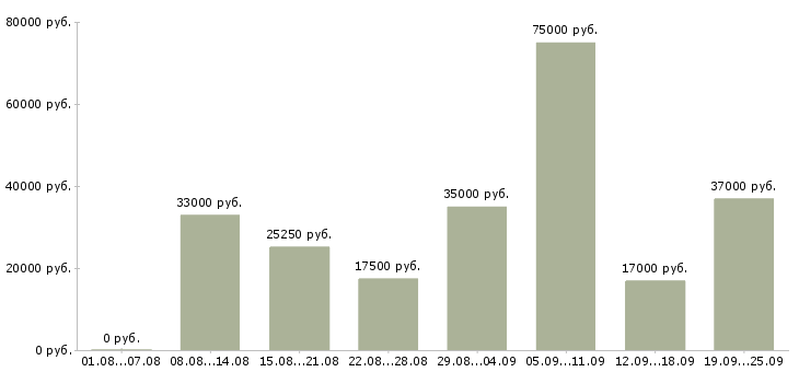 Вакансии сотрудник компании в Воронеже - Медиана зарплат сотрудник компании в Воронеже за 2 месяца
