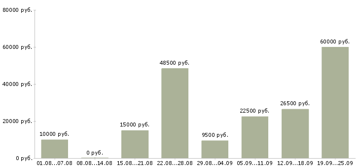 Вакансии сотрудник компании в Казани - Медиана зарплат сотрудник компании в Казани за 2 месяца