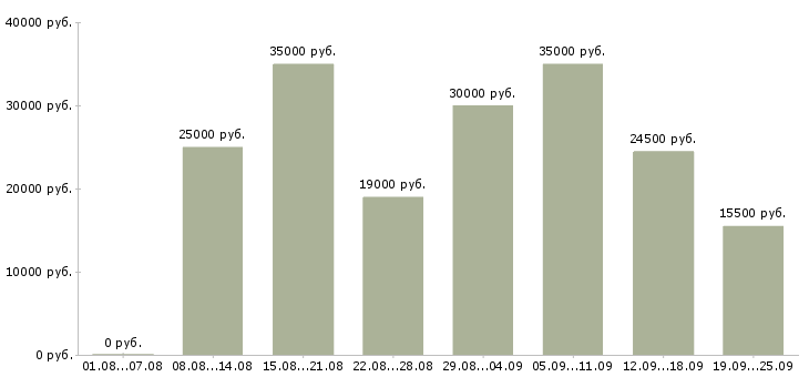 Вакансии сотрудник компании в Уфе - Медиана зарплат сотрудник компании в Уфе за 2 месяца
