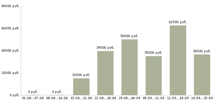 Вакансии сотрудник по продажам в Краснодаре - Медиана зарплат сотрудник по продажам в Краснодаре за 2 месяца