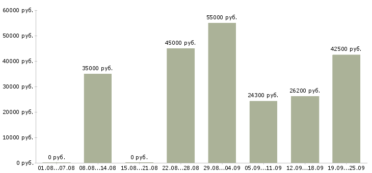 Вакансии сотрудник по работе с документооборотом в Москве - Медиана зарплат сотрудник по работе с документооборотом в Москве за 2 месяца