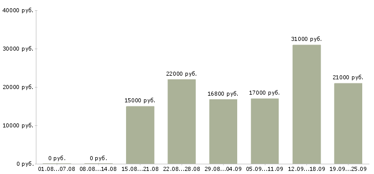 Вакансии специалист в Казани - Медиана зарплат специалист в Казани за 2 месяца