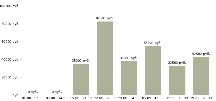 Вакансии специалист в офис на телефон в Москве - Медиана зарплат специалист в офис на телефон в Москве за 2 месяца