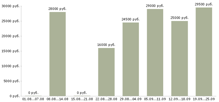 Вакансии специалист оператор Башкортостан - Медиана зарплат специалист оператор Башкортостан за 2 месяца