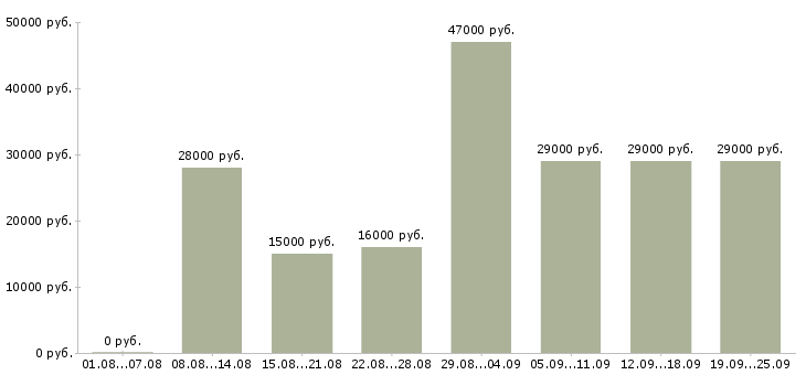 Вакансии специалист оператор Татарстан - Медиана зарплат специалист оператор Татарстан за 2 месяца