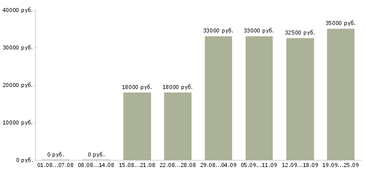 Вакансии специалист пк Башкортостан - Медиана зарплат специалист пк Башкортостан за 2 месяца