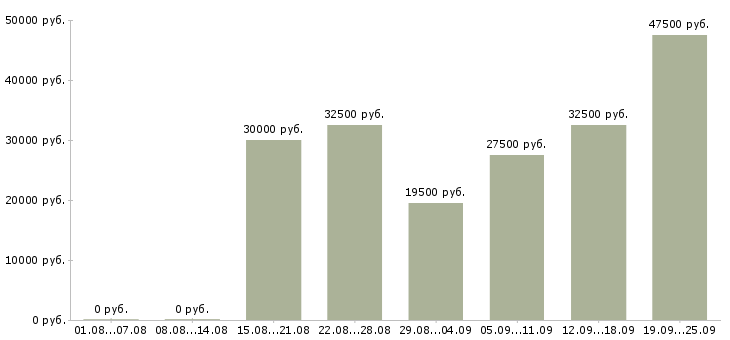 Вакансии специалист по обучению клиентов Санкт-петербург - Медиана зарплат специалист по обучению клиентов Санкт-петербург за 2 месяца