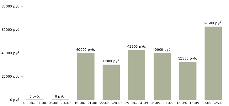 Вакансии специалист по оценке в Москве - Медиана зарплат специалист по оценке в Москве за 2 месяца