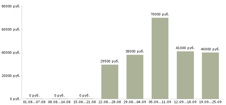 Вакансии специалист по продажам на дому в Москве - Медиана зарплат специалист по продажам на дому в Москве за 2 месяца