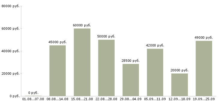 Вакансии специалист по работе с заказами в Москве - Медиана зарплат специалист по работе с заказами в Москве за 2 месяца