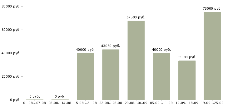 Вакансии специалист по развитию территории в Москве - Медиана зарплат специалист по развитию территории в Москве за 2 месяца
