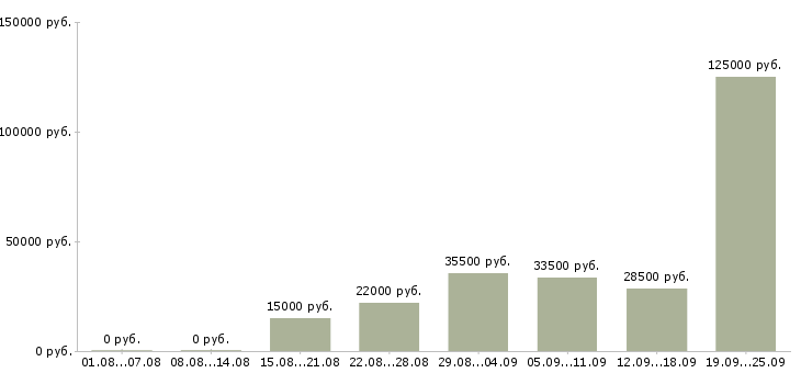 Вакансии специалисты в Сочи - Медиана зарплат специалисты в Сочи за 2 месяца