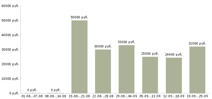 Вакансии специалисты по работе на пк Санкт-петербург - Медиана зарплат специалисты по работе на пк Санкт-петербург за 2 месяца