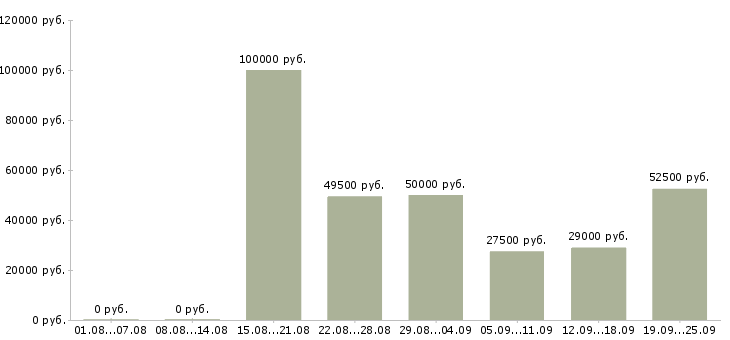 Вакансии специалисты с медицинским образованием в Москве - Медиана зарплат специалисты с медицинским образованием в Москве за 2 месяца