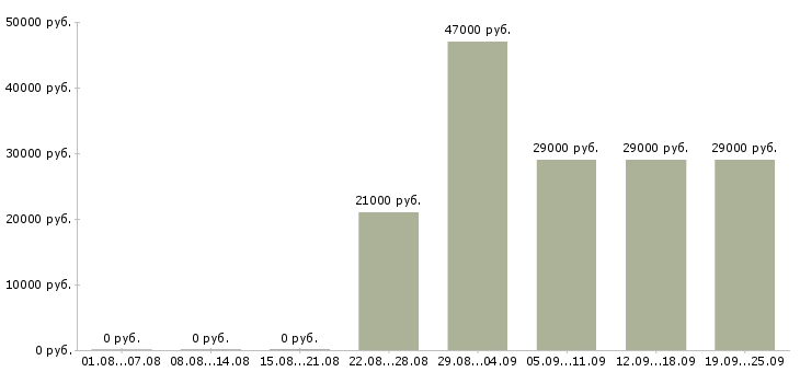 Вакансии сторож охранник Башкортостан - Медиана зарплат сторож охранник Башкортостан за 2 месяца