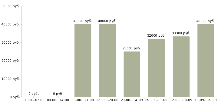 Вакансии техник связи Санкт-петербург - Медиана зарплат техник связи Санкт-петербург за 2 месяца