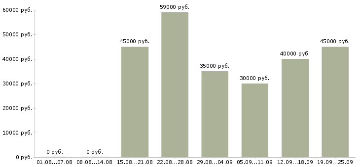 Вакансии технолог по качеству Санкт-петербург - Медиана зарплат технолог по качеству Санкт-петербург за 2 месяца