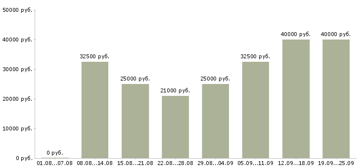 Вакансии требуется менеджер Санкт-петербург - Медиана зарплат требуется менеджер Санкт-петербург за 2 месяца