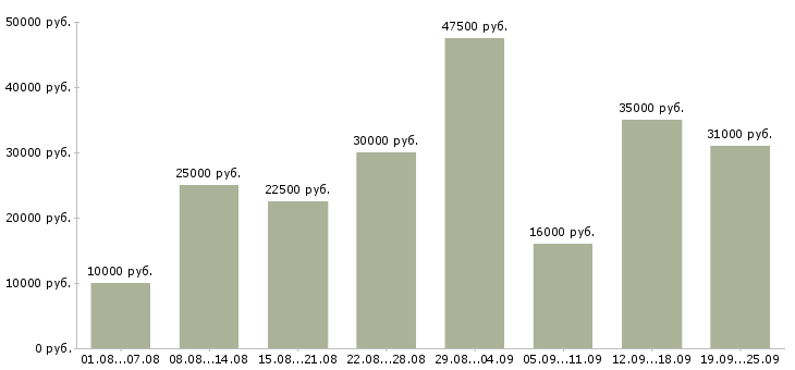 Вакансии удаленная Санкт-петербург - Медиана зарплат удаленная Санкт-петербург за 2 месяца