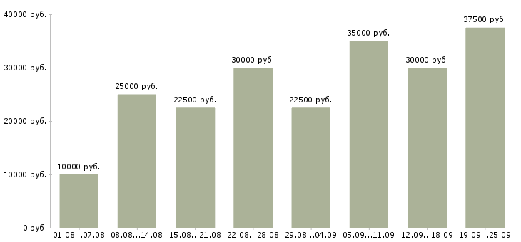 Вакансии удаленной работы Санкт-петербург - Медиана зарплат удаленной работы Санкт-петербург за 2 месяца