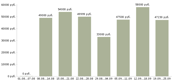 Вакансии фасовщик в Москве - Медиана зарплат фасовщик в Москве за 2 месяца