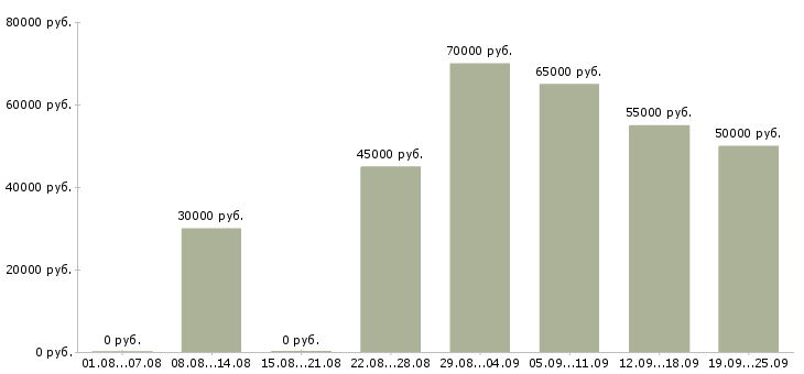Вакансии эксперт по работе с клиентами в Москве - Медиана зарплат эксперт по работе с клиентами в Москве за 2 месяца