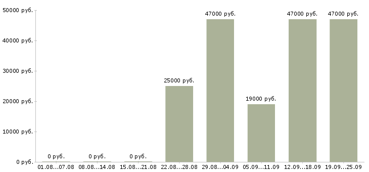 Вакансии юрист консультант Башкортостан - Медиана зарплат юрист консультант Башкортостан за 2 месяца