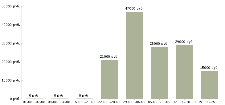 Вакансии юрист помощник юриста Башкортостан - Медиана зарплат юрист помощник юриста Башкортостан за 2 месяца