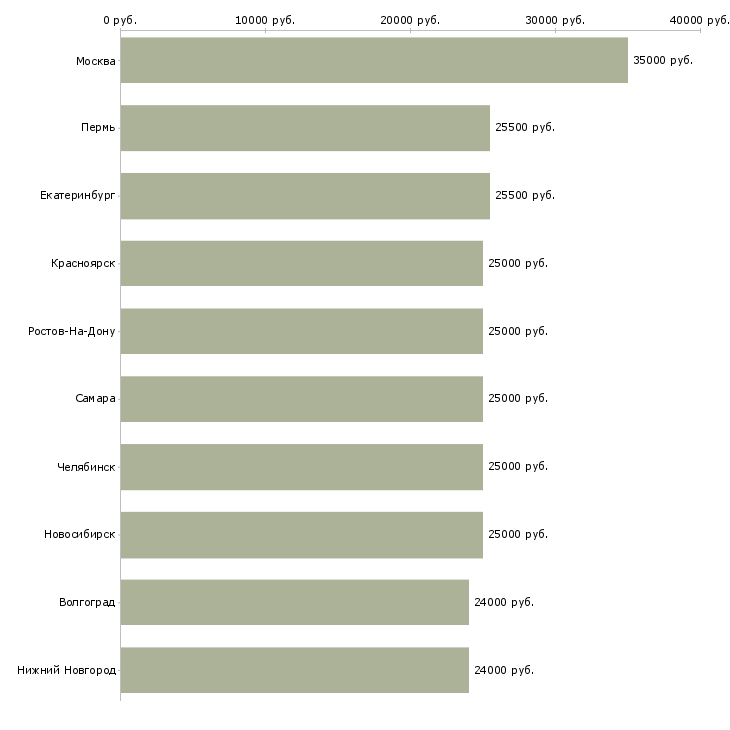 Поиск работы заведующий складом-Медиана зарплаты для вакансии «заведующий складом» в других городах
