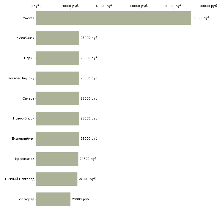 Поиск работы по свободному графику-Медиана зарплаты для вакансии «по свободному графику» в других городах