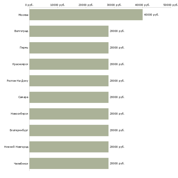 Поиск работы помощник начальника-Медиана зарплаты для вакансии «помощник начальника» в других городах