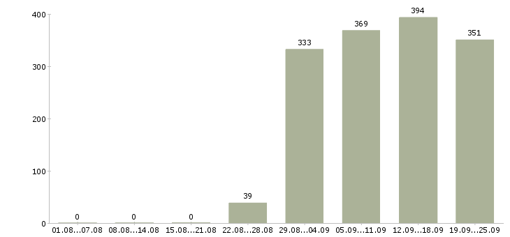 Работа бухгалтер экономист Башкортостан - Число вакансий Башкортостан по специальности бухгалтер экономист за 2 месяца