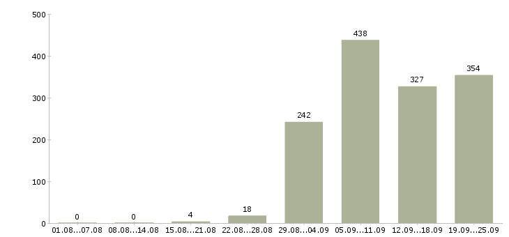 Работа инженеры Башкортостан - Число вакансий Башкортостан по специальности инженеры за 2 месяца