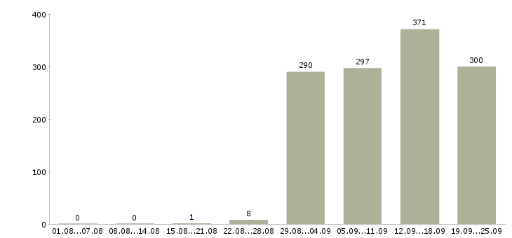 Работа кассиры Башкортостан - Число вакансий Башкортостан по специальности кассиры за 2 месяца